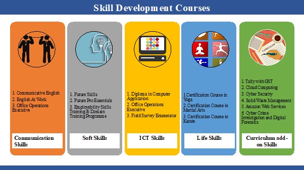 Skill Development Courses 